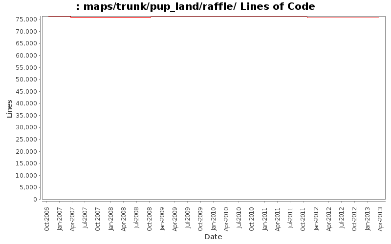 maps/trunk/pup_land/raffle/ Lines of Code
