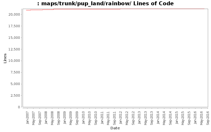maps/trunk/pup_land/rainbow/ Lines of Code