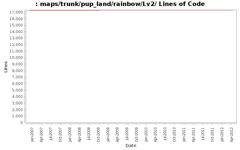 maps/trunk/pup_land/rainbow/Lv2/ Lines of Code