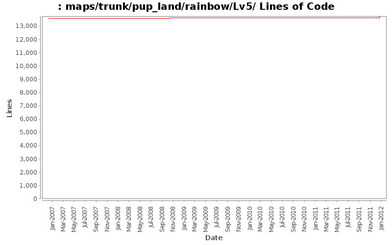 maps/trunk/pup_land/rainbow/Lv5/ Lines of Code