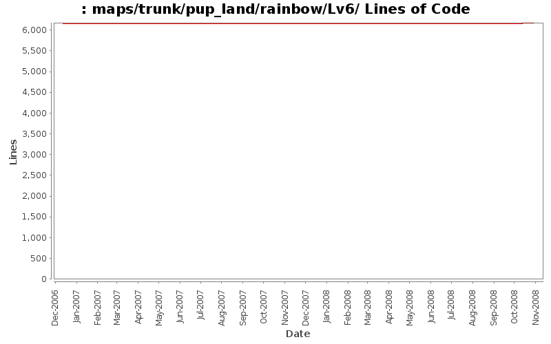 maps/trunk/pup_land/rainbow/Lv6/ Lines of Code