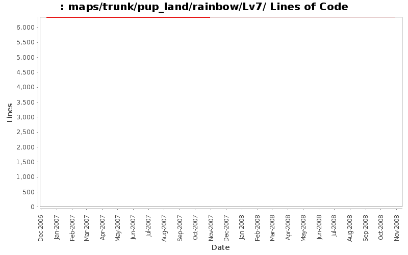 maps/trunk/pup_land/rainbow/Lv7/ Lines of Code
