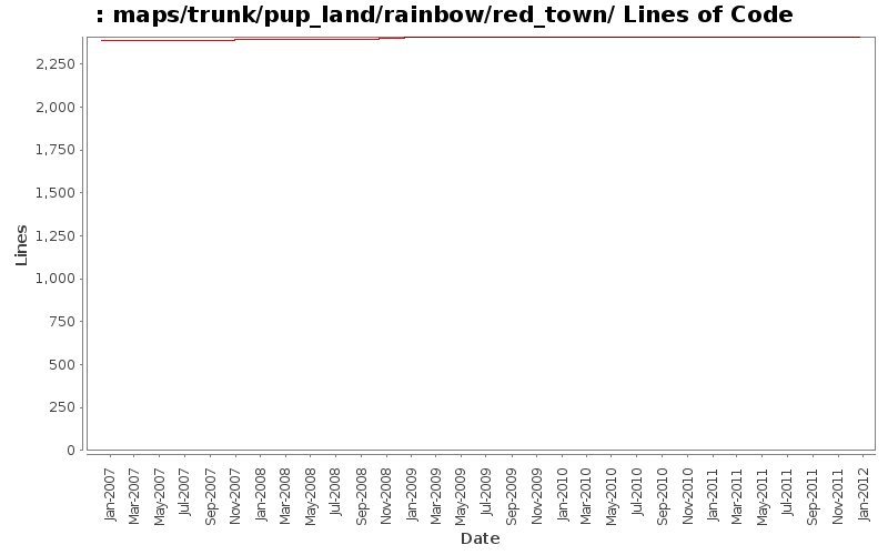 maps/trunk/pup_land/rainbow/red_town/ Lines of Code