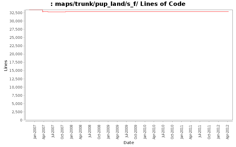 maps/trunk/pup_land/s_f/ Lines of Code