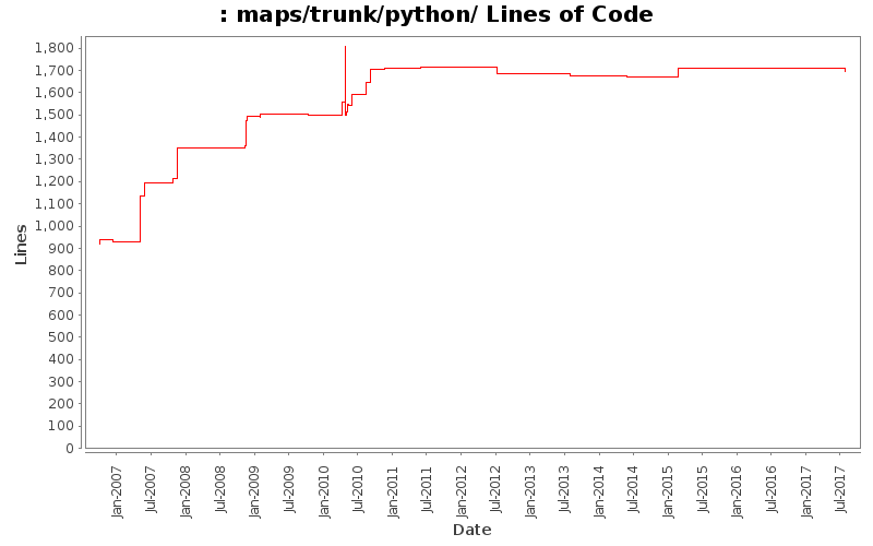maps/trunk/python/ Lines of Code