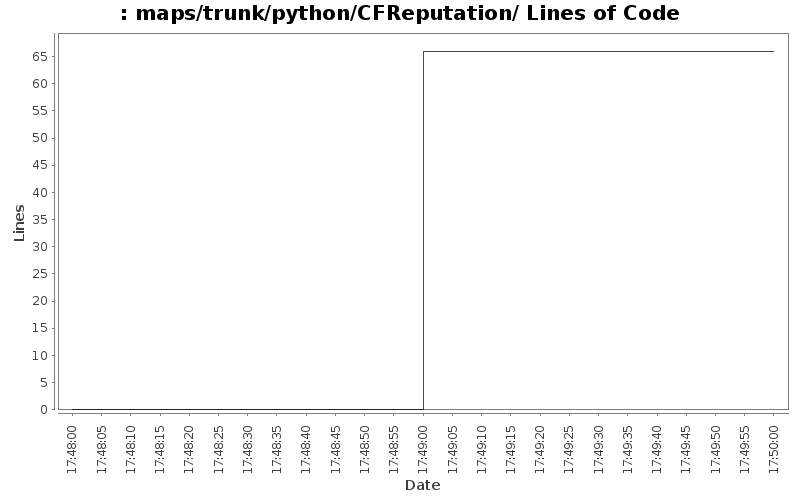 maps/trunk/python/CFReputation/ Lines of Code