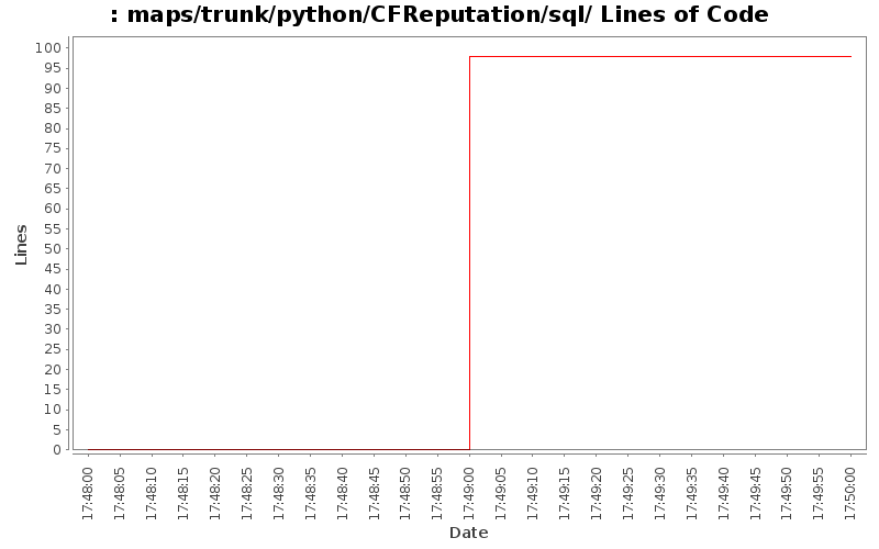 maps/trunk/python/CFReputation/sql/ Lines of Code