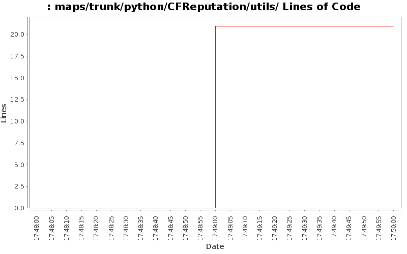 maps/trunk/python/CFReputation/utils/ Lines of Code