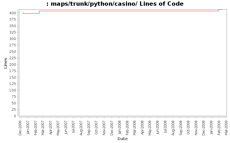 maps/trunk/python/casino/ Lines of Code
