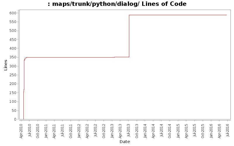 maps/trunk/python/dialog/ Lines of Code