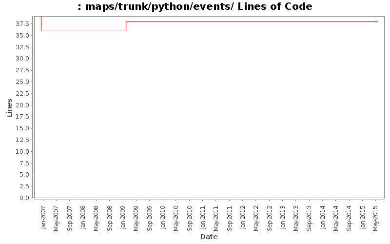 maps/trunk/python/events/ Lines of Code