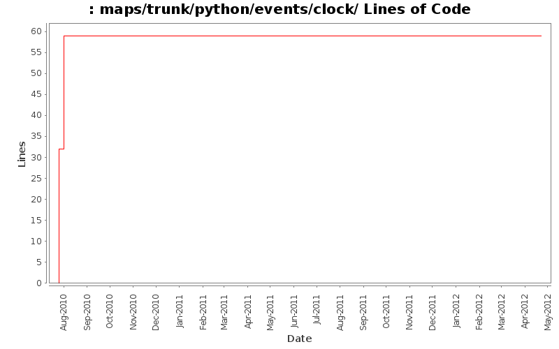 maps/trunk/python/events/clock/ Lines of Code