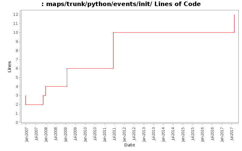 maps/trunk/python/events/init/ Lines of Code