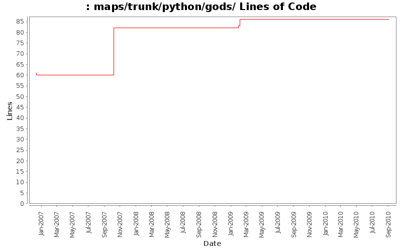 maps/trunk/python/gods/ Lines of Code