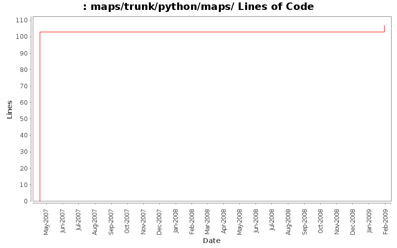 maps/trunk/python/maps/ Lines of Code