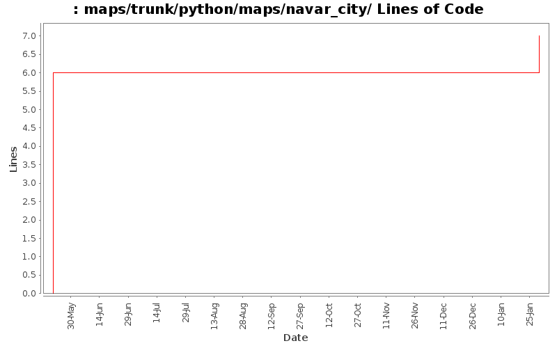 maps/trunk/python/maps/navar_city/ Lines of Code