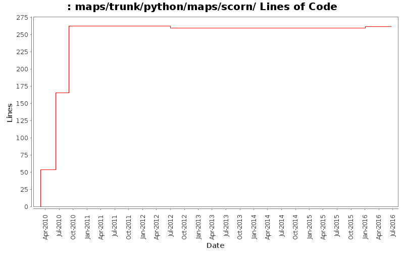 maps/trunk/python/maps/scorn/ Lines of Code