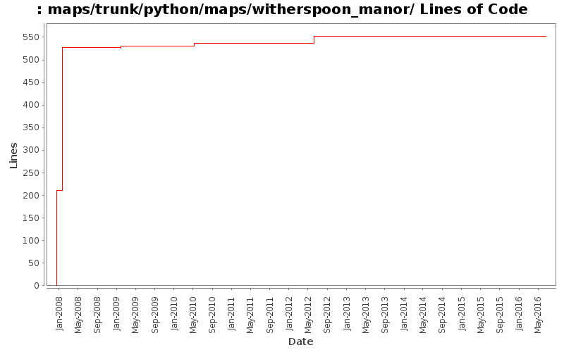 maps/trunk/python/maps/witherspoon_manor/ Lines of Code