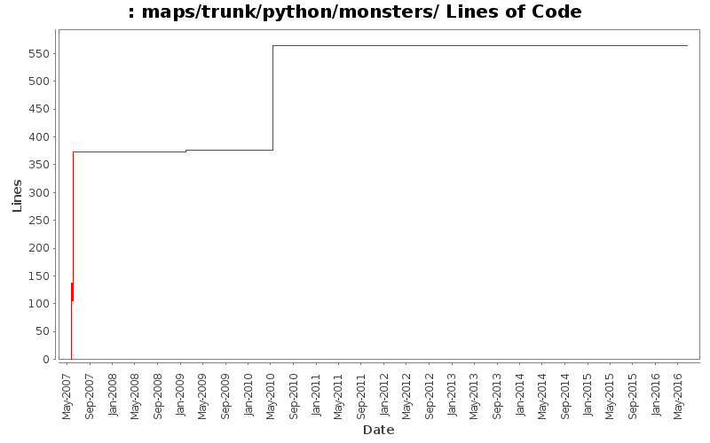 maps/trunk/python/monsters/ Lines of Code