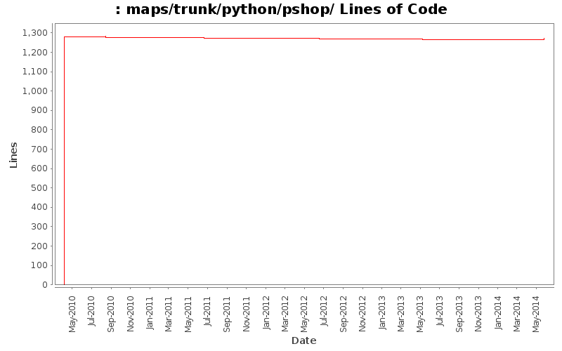 maps/trunk/python/pshop/ Lines of Code