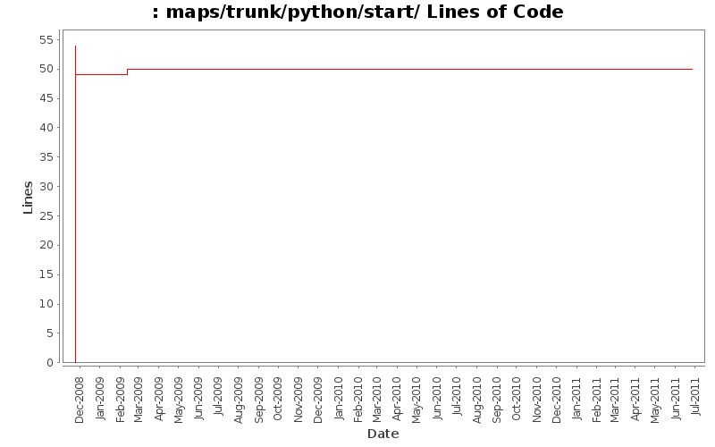 maps/trunk/python/start/ Lines of Code