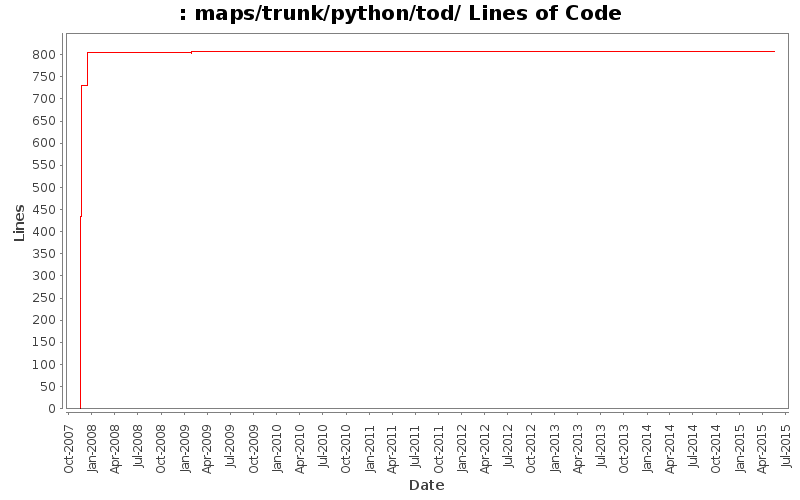 maps/trunk/python/tod/ Lines of Code