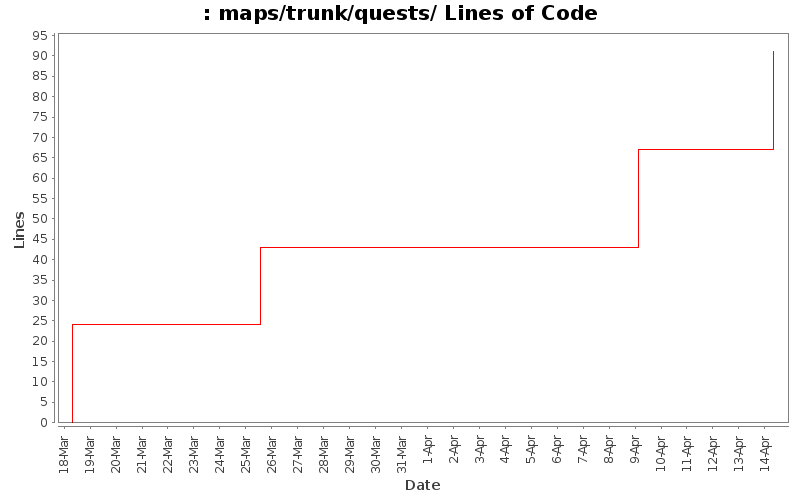 maps/trunk/quests/ Lines of Code