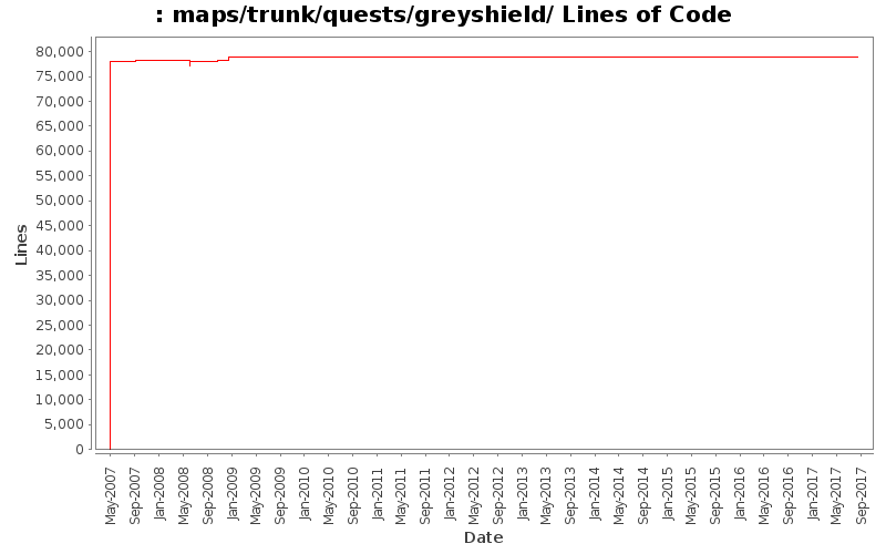 maps/trunk/quests/greyshield/ Lines of Code