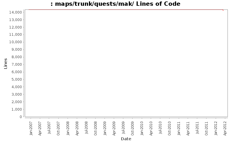 maps/trunk/quests/mak/ Lines of Code