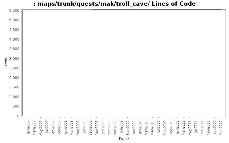 maps/trunk/quests/mak/troll_cave/ Lines of Code