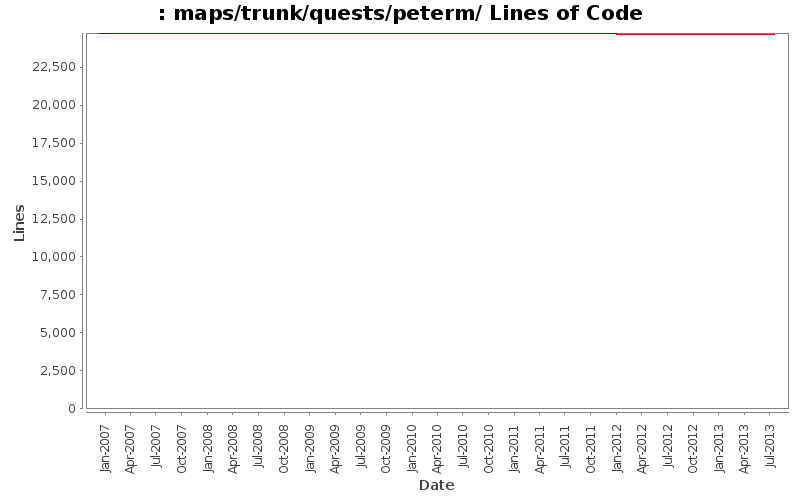 maps/trunk/quests/peterm/ Lines of Code
