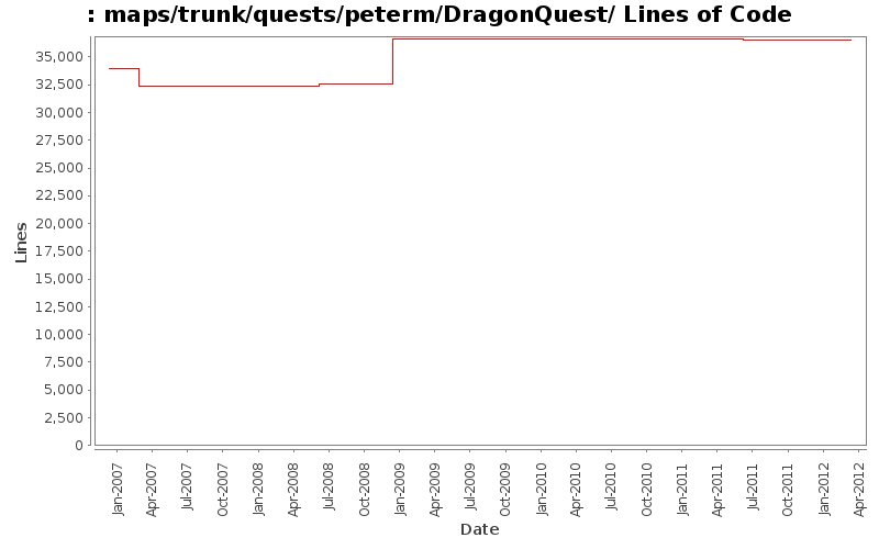 maps/trunk/quests/peterm/DragonQuest/ Lines of Code
