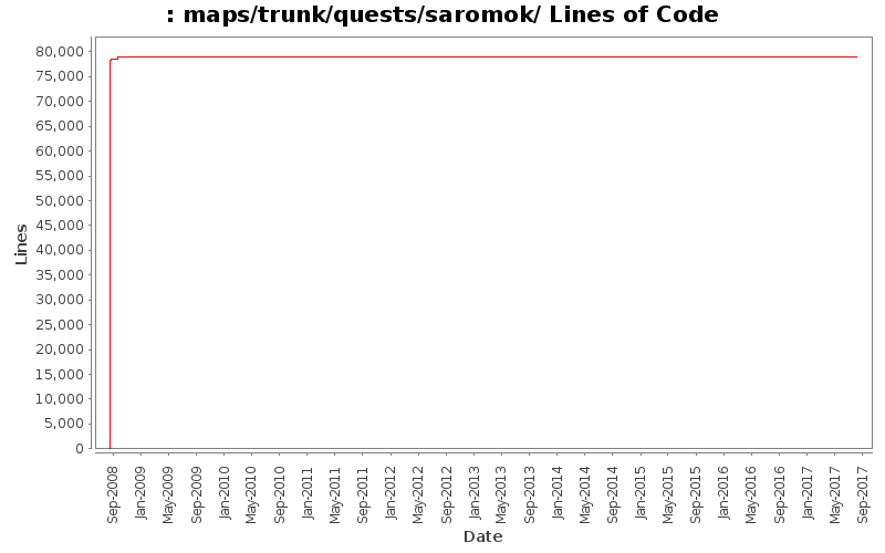 maps/trunk/quests/saromok/ Lines of Code