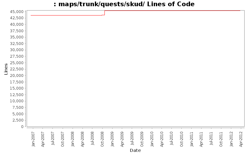 maps/trunk/quests/skud/ Lines of Code