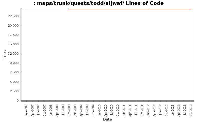 maps/trunk/quests/todd/aljwaf/ Lines of Code