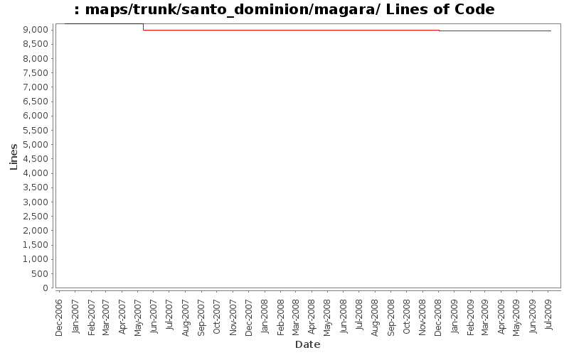 maps/trunk/santo_dominion/magara/ Lines of Code