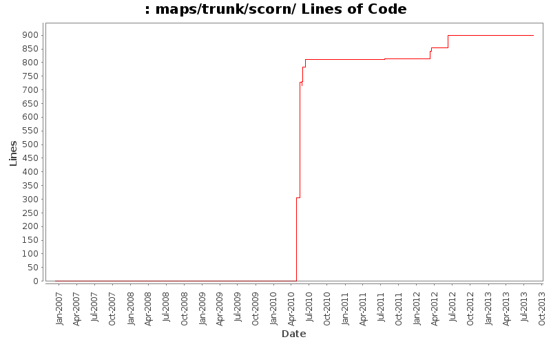 maps/trunk/scorn/ Lines of Code
