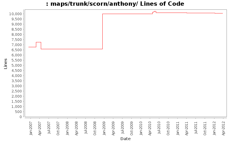 maps/trunk/scorn/anthony/ Lines of Code