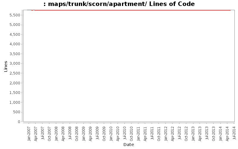 maps/trunk/scorn/apartment/ Lines of Code