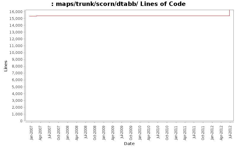 maps/trunk/scorn/dtabb/ Lines of Code
