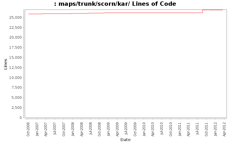 maps/trunk/scorn/kar/ Lines of Code