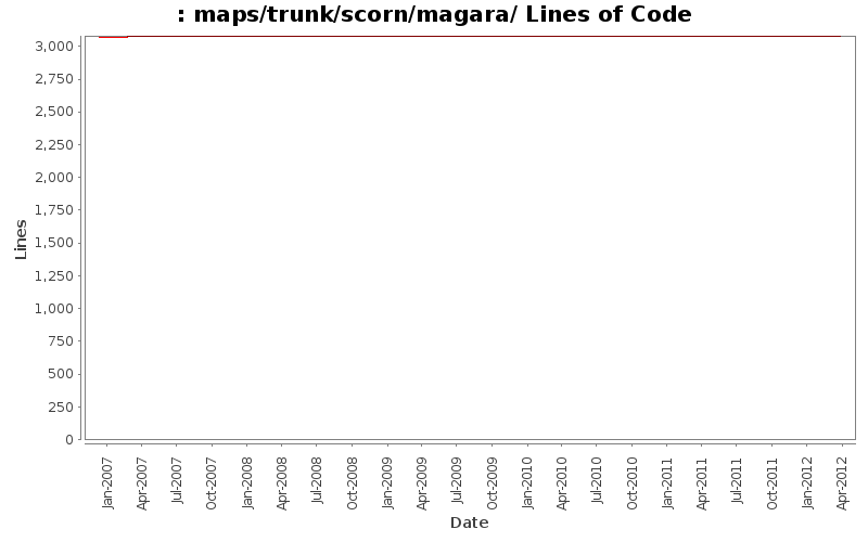 maps/trunk/scorn/magara/ Lines of Code