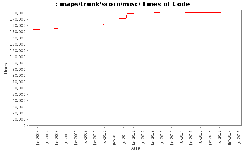 maps/trunk/scorn/misc/ Lines of Code
