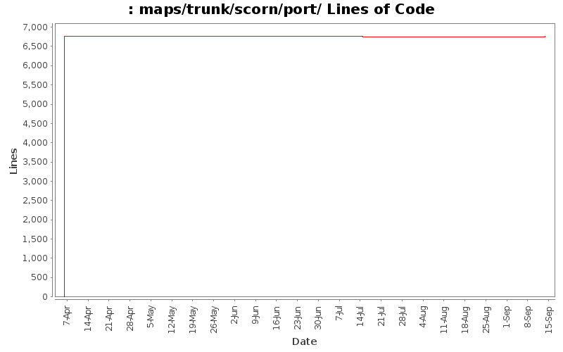 maps/trunk/scorn/port/ Lines of Code