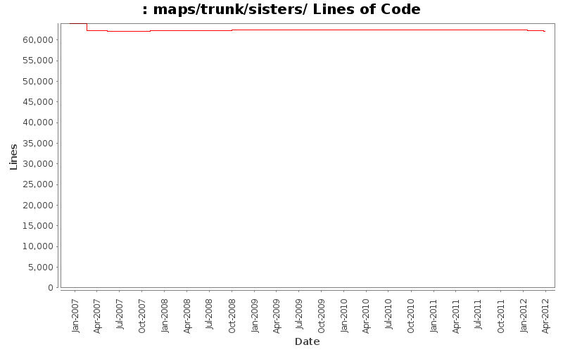 maps/trunk/sisters/ Lines of Code