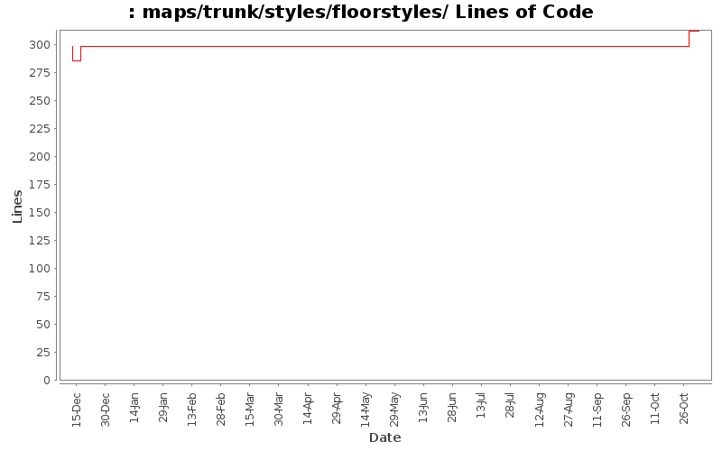 maps/trunk/styles/floorstyles/ Lines of Code