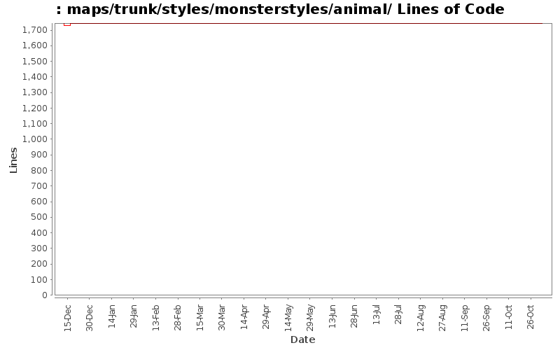 maps/trunk/styles/monsterstyles/animal/ Lines of Code