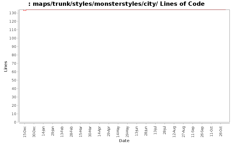 maps/trunk/styles/monsterstyles/city/ Lines of Code