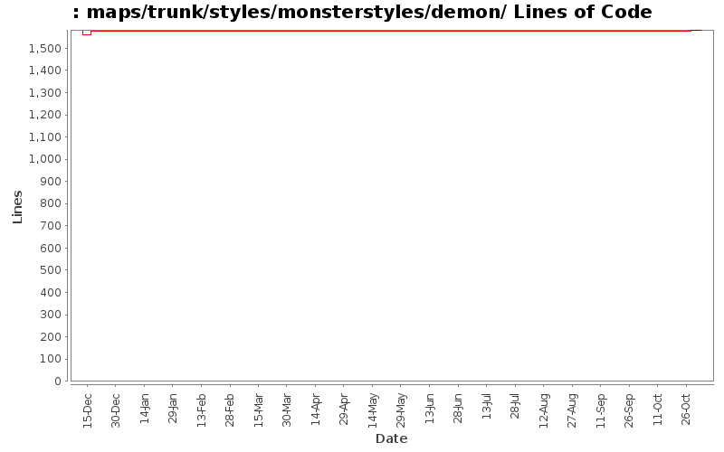 maps/trunk/styles/monsterstyles/demon/ Lines of Code
