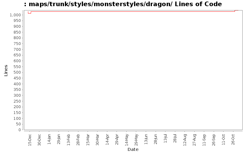 maps/trunk/styles/monsterstyles/dragon/ Lines of Code